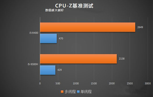 臺(tái)式機(jī)和筆記本CPU性能差多少？臺(tái)式機(jī)CPU和筆記本CPU性能差距對(duì)比